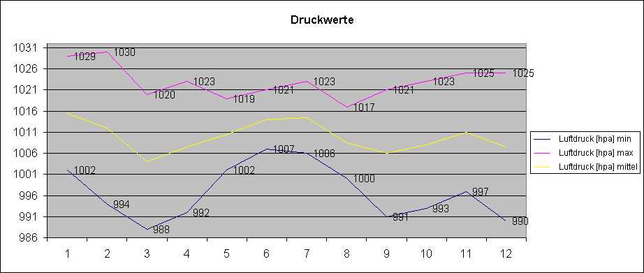 ChartObject Druckwerte