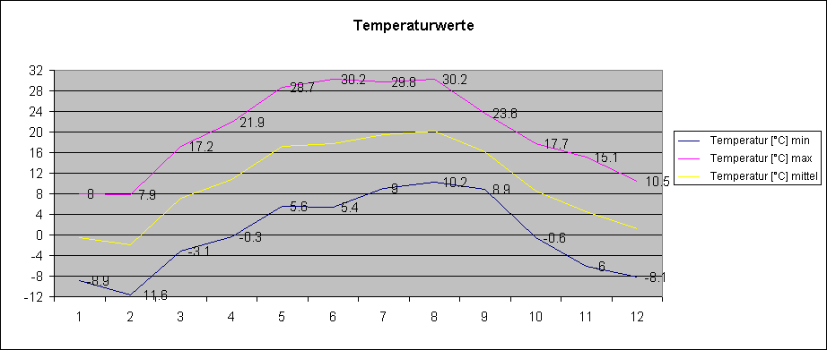 ChartObject Temperaturwerte