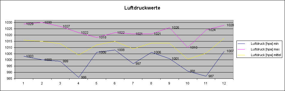 ChartObject Luftdruckwerte