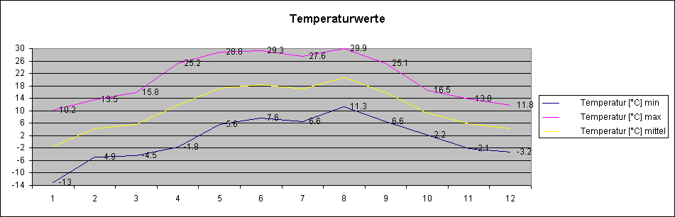 ChartObject Temperaturwerte