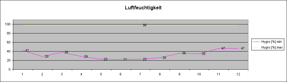 ChartObject Luftfeuchtigkeit