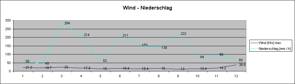ChartObject Wind - Niederschlag