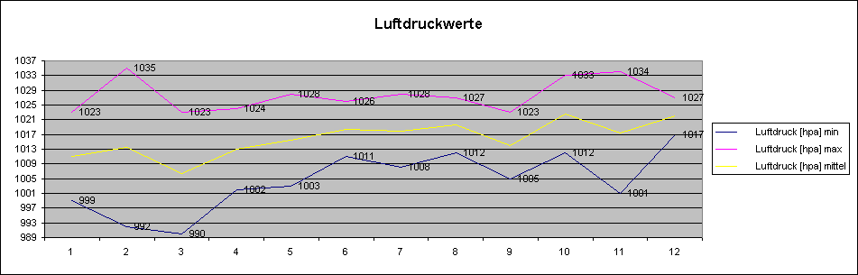 ChartObject Luftdruckwerte