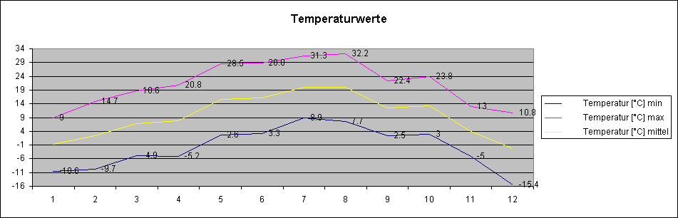 ChartObject Temperaturwerte