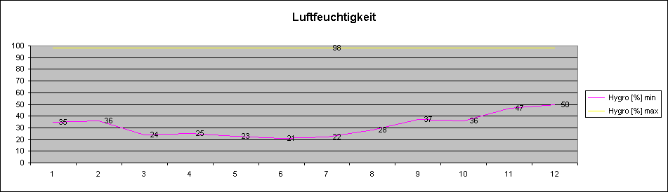 ChartObject Luftfeuchtigkeit