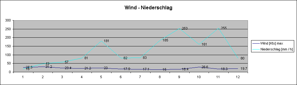 ChartObject Wind - Niederschlag