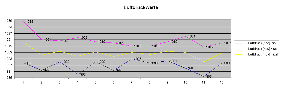ChartObject Luftdruckwerte