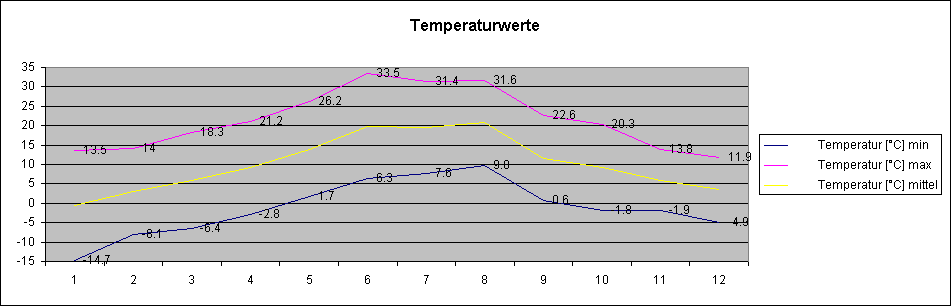 ChartObject Temperaturwerte